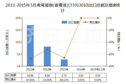 2011-2015年3月鳶尾凝脂(香膏類)(33013010)出口總額及增速統(tǒng)計(jì) 2011-2015年3月鳶尾凝脂(香膏類)(33013010)出口總額及增速統(tǒng)計(jì)